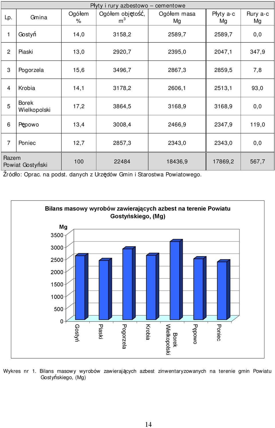 0,0 Razem Powiat Gostyński 100 22484 18436,9 17869,2 567,7 Źródło: Oprac. na podst. danych z Urzędów Gmin i Starostwa Powiatowego.