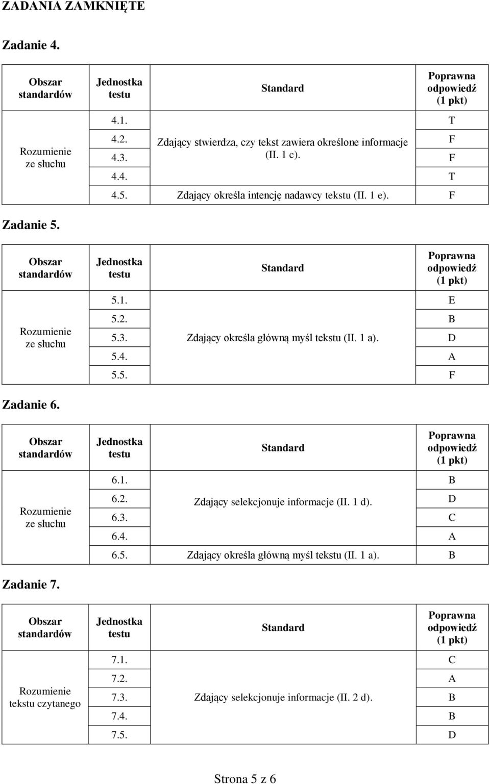 D 5.4. A 5.5. F E Zadanie 6. ze słuchu 6.1. 6.2. Zdający selekcjonuje informacje (II. 1 d). D 6.3. C 6.4. A 6.5. Zdający określa główną myśl tekstu (II.