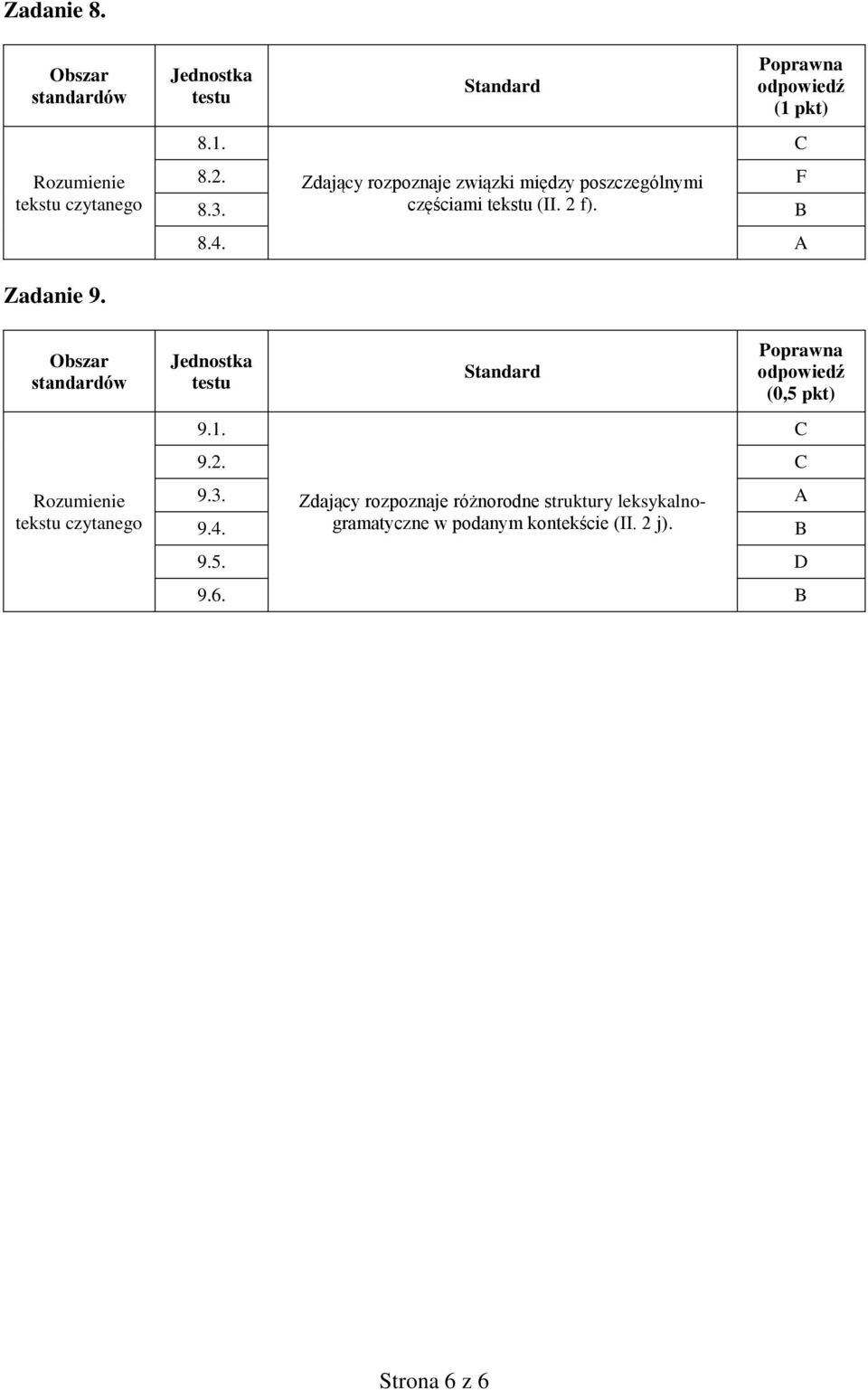 2 f). 8.4. A C Zadanie 9. tekstu czytanego 9.1. (0,5 pkt) 9.2. C 9.3.