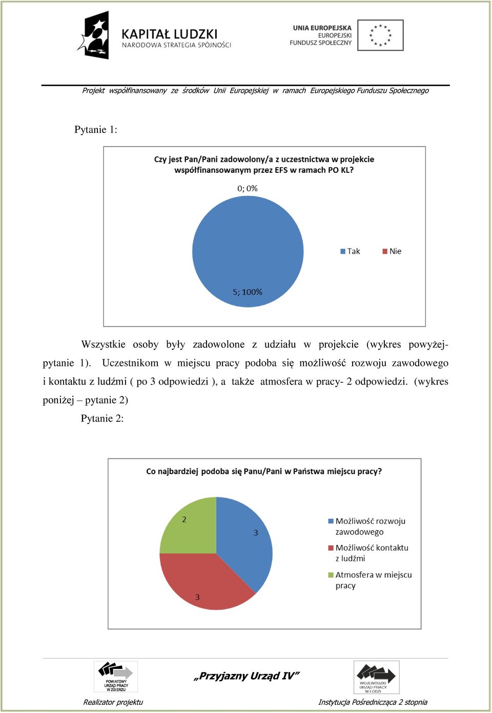 Uczestnikom w miejscu pracy podoba się możliwość rozwoju zawodowego i