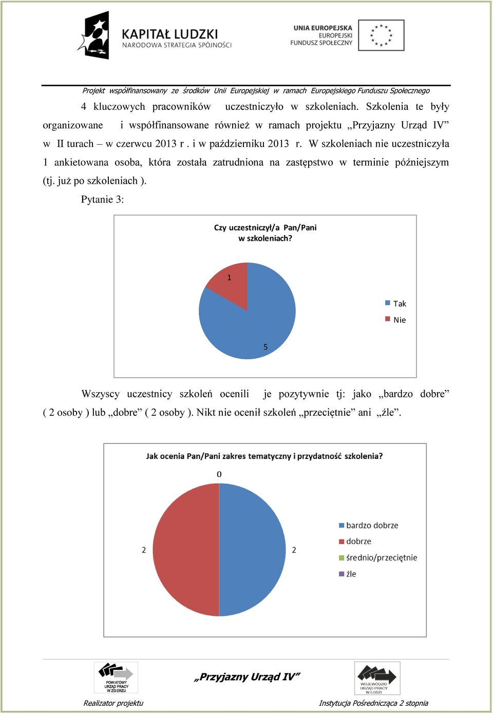 W szkoleniach nie uczestniczyła 1 ankietowana osoba, która została zatrudniona na zastępstwo w terminie późniejszym (tj.