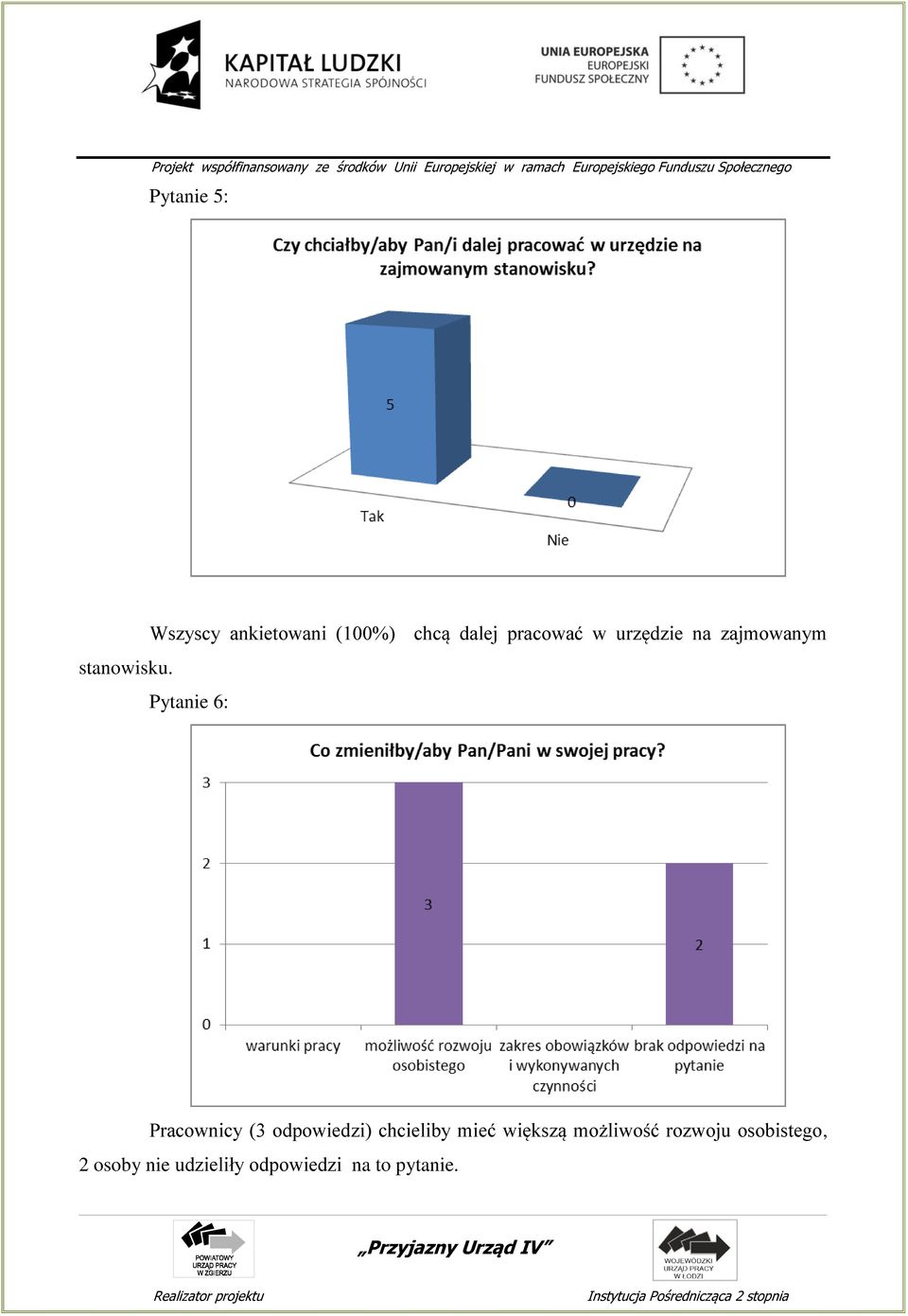 na zajmowanym Pytanie 6: Pracownicy (3 odpowiedzi)