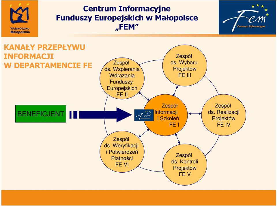 Wyboru Projektów FE III BENEFICJENT Zespół ds.