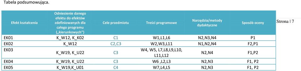 przedmiotu Treści programowe Narzędzia/metody dydaktyczne Sposób oceny EK01 K_W12, K_K02 C1 W1,L1,L6 N2,N3,N4