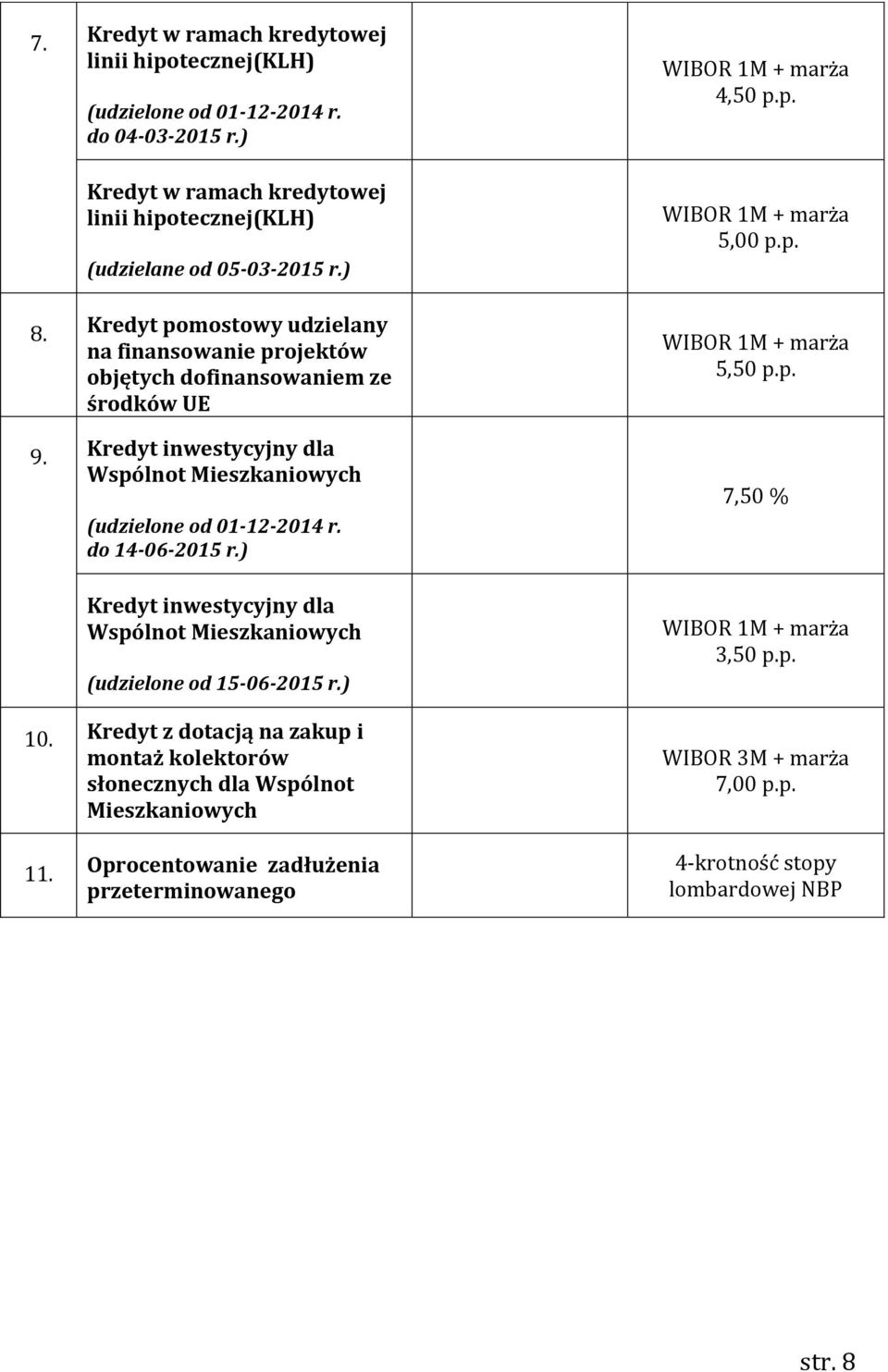 Kredyt pomostowy udzielany na finansowanie projektów objętych dofinansowaniem ze środków UE 9. Kredyt inwestycyjny dla Wspólnot Mieszkaniowych (udzielone od 01-12-2014 r.