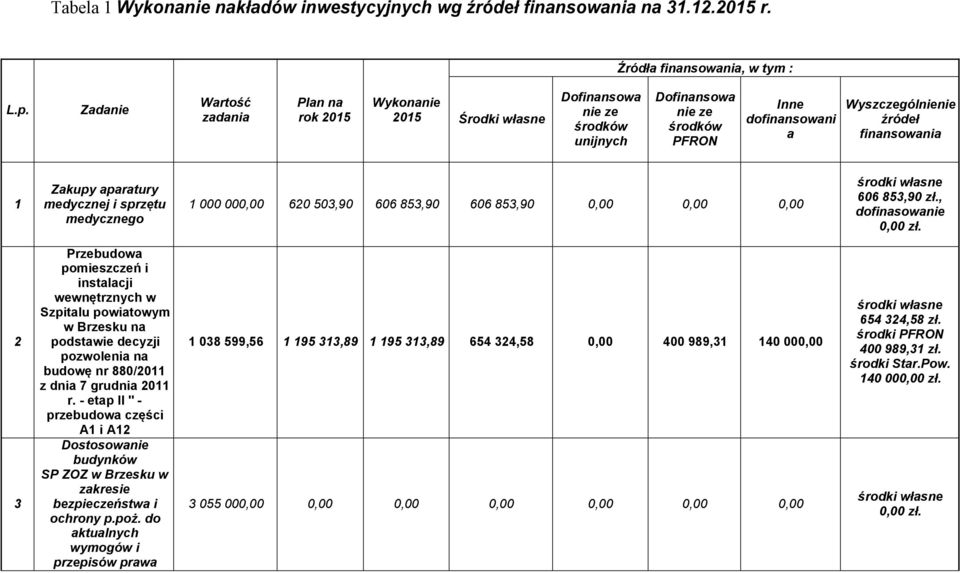 Zakupy aparatury medycznej i sprzętu medycznego 1 000 000,00 620 503,90 606 853,90 606 853,90 0,00 0,00 0,00 606 853,90 zł.