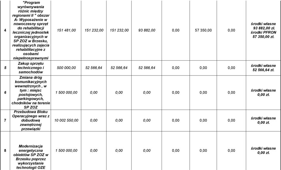 Przebudowa Bloku Operacyjnego wraz z dobudową zewnętrznej przewiązki 151 481,00 151 232,00 151 232,00 93 882,00 0,00 57 350,00 0,00 500 000,00 52 566,64 52 566,64 52 566,64 0,00 0,00 0,00 1 500