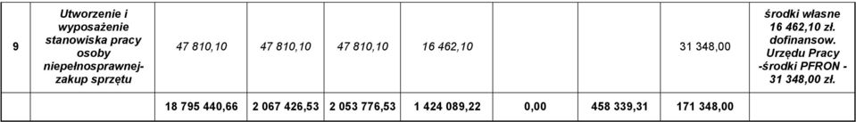 31 348,00 16 462,10 zł. dofinansow.