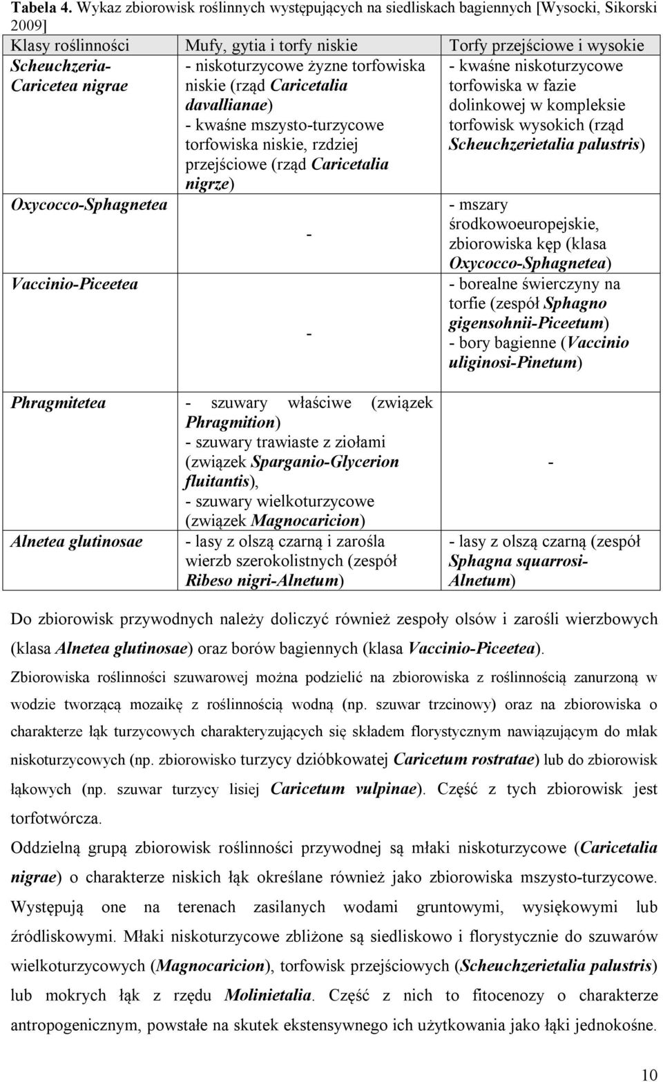 Oxycocco-Sphagnetea Vaccinio-Piceetea - niskoturzycowe żyzne torfowiska niskie (rząd Caricetalia davallianae) - kwaśne mszysto-turzycowe torfowiska niskie, rzdziej przejściowe (rząd Caricetalia