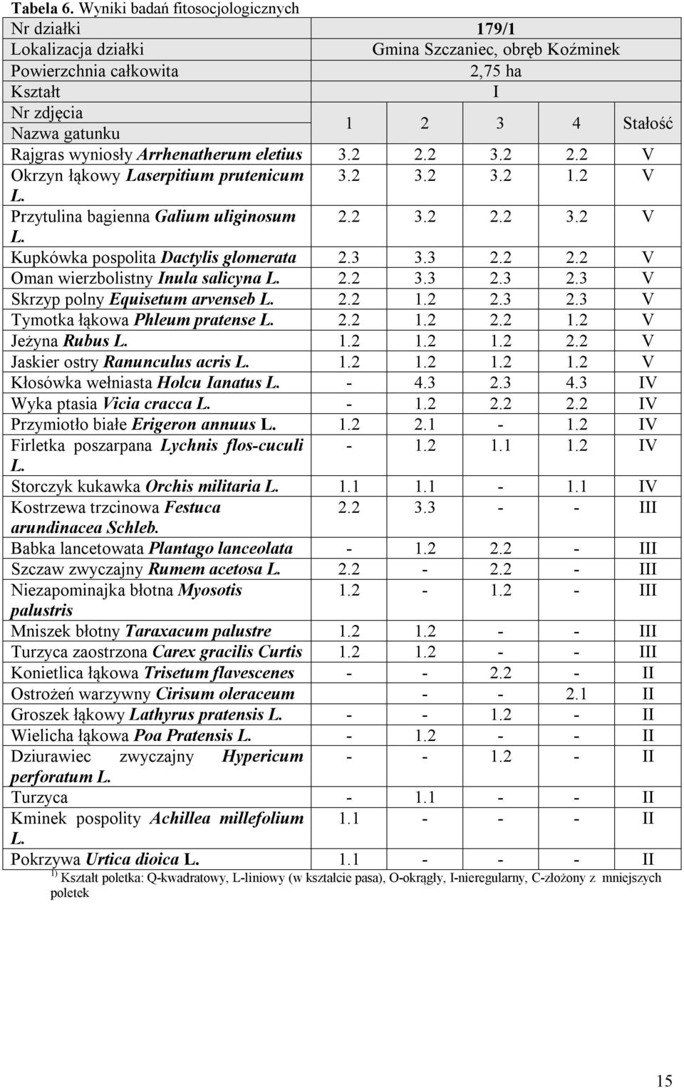 wyniosły Arrhenatherum eletius 3.2 2.2 3.2 2.2 V Okrzyn łąkowy Laserpitium prutenicum 3.2 3.2 3.2 1.2 V L. Przytulina bagienna Galium uliginosum 2.2 3.2 2.2 3.2 V L. Kupkówka pospolita Dactylis glomerata 2.