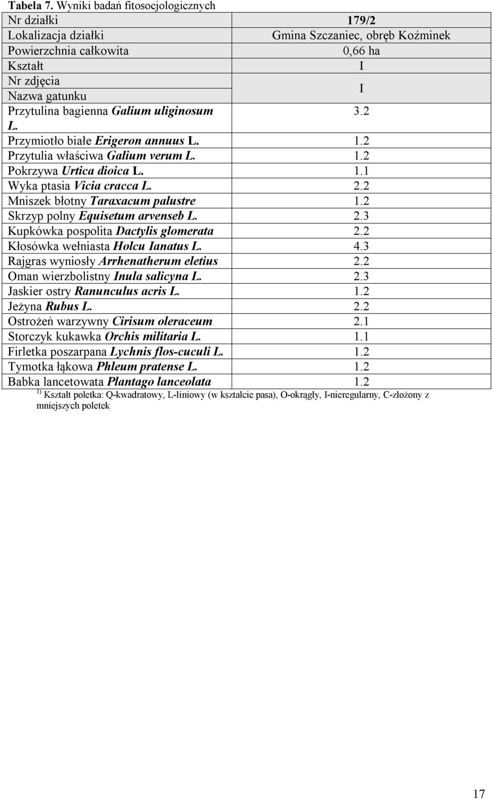 uliginosum 3.2 L. Przymiotło białe Erigeron annuus L. 1.2 Przytulia właściwa Galium verum L. 1.2 Pokrzywa Urtica dioica L. 1.1 Wyka ptasia Vicia cracca L. 2.2 Mniszek błotny Taraxacum palustre 1.