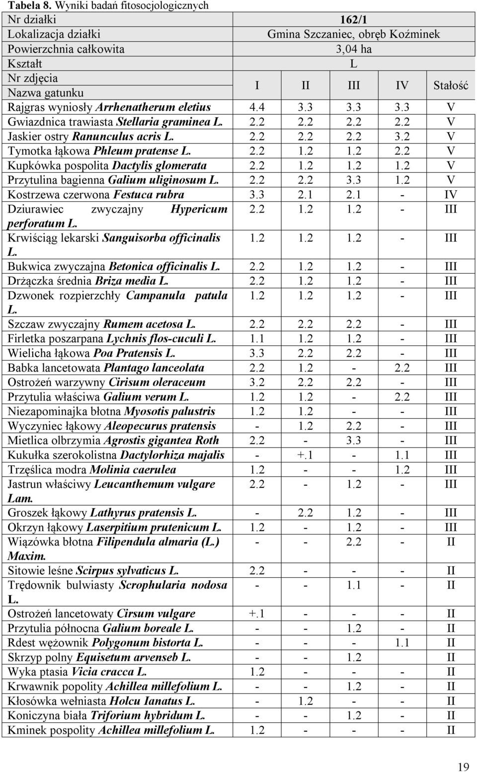wyniosły Arrhenatherum eletius 4.4 3.3 3.3 3.3 V Gwiazdnica trawiasta Stellaria graminea L. 2.2 2.2 2.2 2.2 V Jaskier ostry Ranunculus acris L. 2.2 2.2 2.2 3.2 V Tymotka łąkowa Phleum pratense L. 2.2 1.