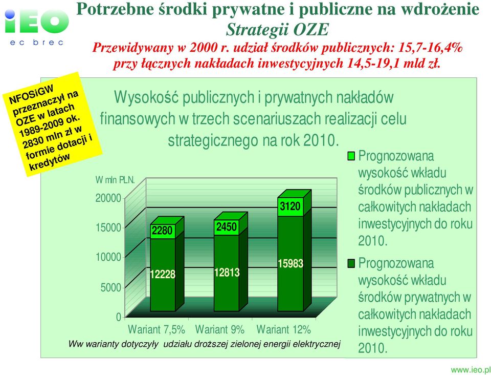 Wysokość publicznych i prywatnych nakładów finansowych w trzech scenariuszach realizacji celu strategicznego na rok 2010. Prognozowana W mln PLN.