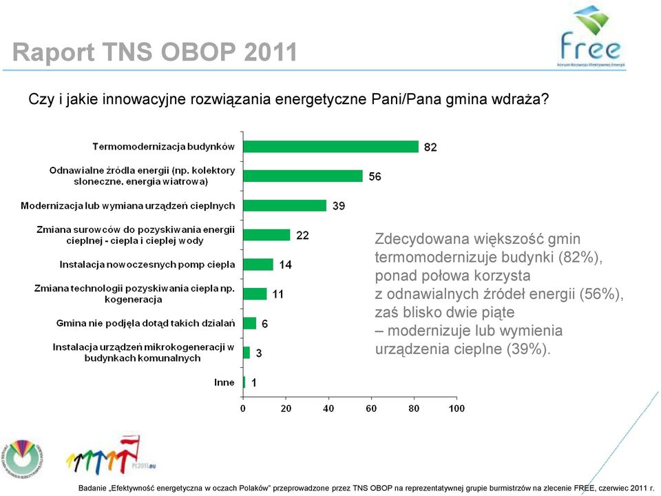 energii (56%), zaś blisko dwie piąte modernizuje lub wymienia urządzenia cieplne (39%).