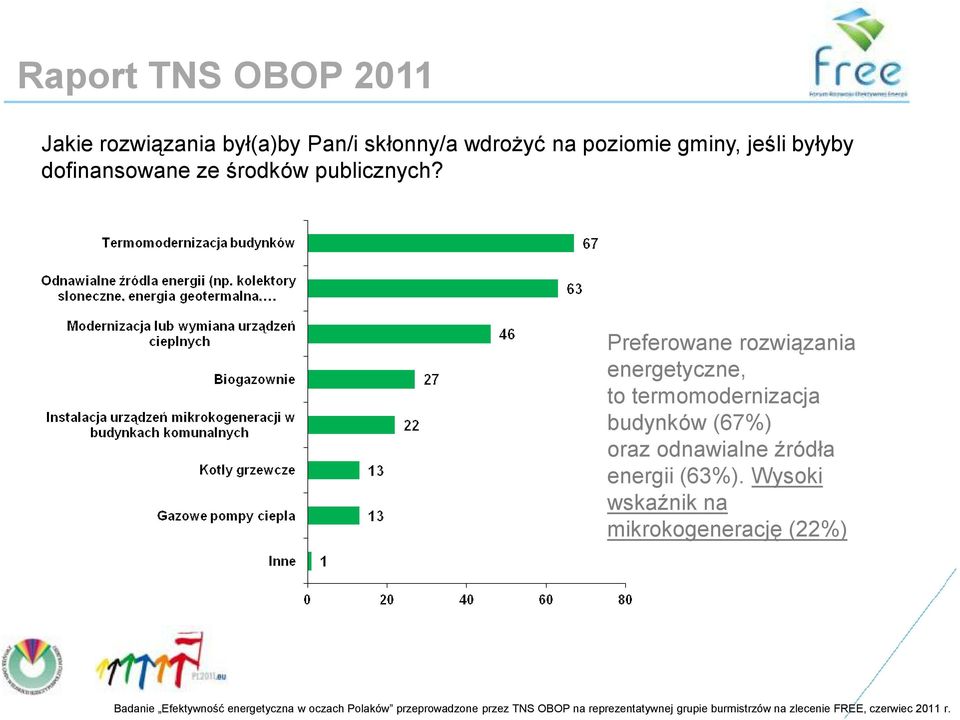 Preferowane rozwiązania energetyczne, to termomodernizacja budynków (67%) oraz odnawialne źródła energii (63%).