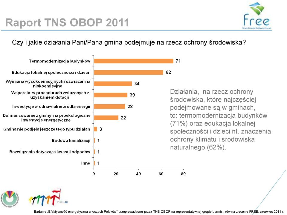 (71%) oraz edukacja lokalnej społeczności i dzieci nt. znaczenia ochrony klimatu i środowiska naturalnego (62%).