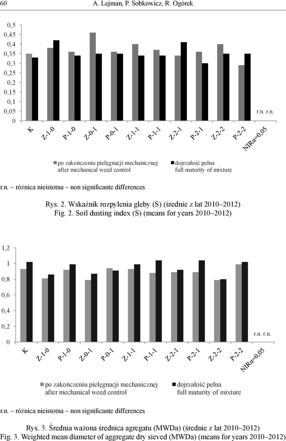 n. różnica nieistotna non significante differences Rys. 3. Średnia ważona średnica agregatu (MWDa) (średnie z lat 2010 2012) Fig. 3. Weighted mean diameter of aggregate dry sieved (MWDa) (means for years 2010 2012)
