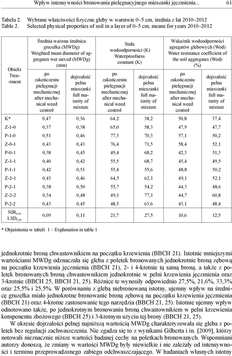 (mm) po zakończeniu pielęgnacji mechanicznej after mechanical weed control dojrzałość pełna mieszanki full maturity of mixture Stała wodoodporności (K) Waterproofness constant (K) po zakończeniu