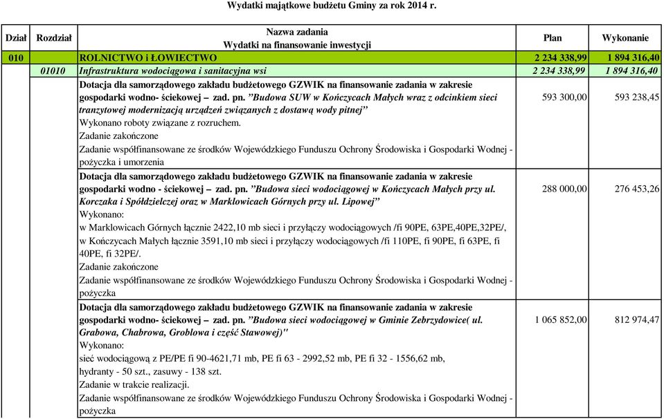 894 316,40 gospodarki wodno- ściekowej zad. pn.