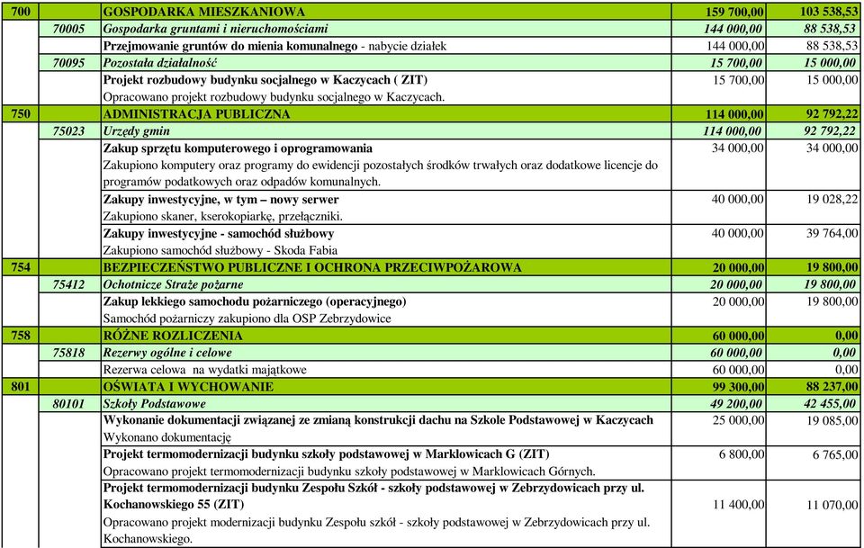750 ADMINISTRACJA PUBLICZNA 114 000,00 92 792,22 75023 Urzędy gmin 114 000,00 92 792,22 Zakup sprzętu komputerowego i oprogramowania 34 000,00 34 000,00 Zakupiono komputery oraz programy do ewidencji