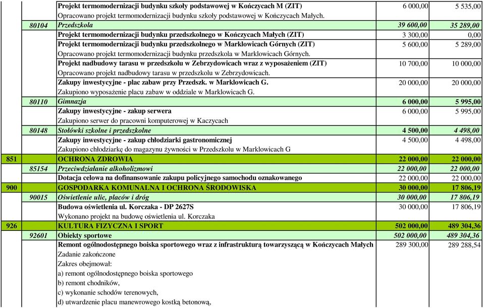 (ZIT) 5 600,00 5 289,00 Opracowano projekt termomodernizacji budynku przedszkola w Marklowicach Górnych.