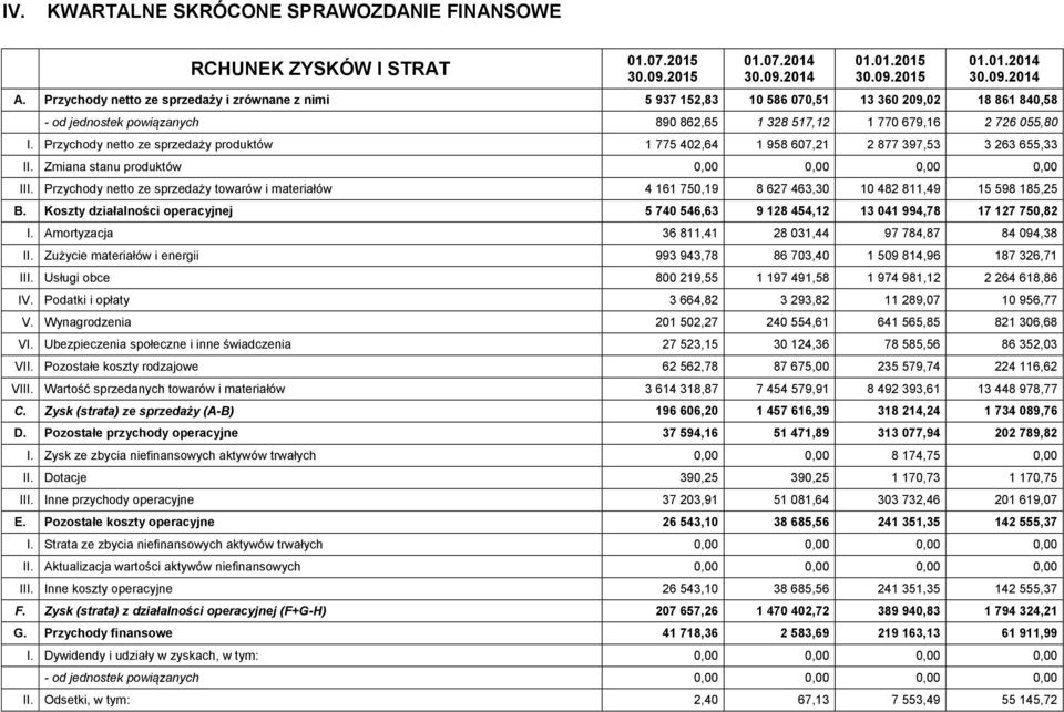 Przychody netto ze sprzedaży produktów 1 775 402,64 1 958 607,21 2 877 397,53 3 263 655,33 II. Zmiana stanu produktów 0,00 0,00 0,00 0,00 III.