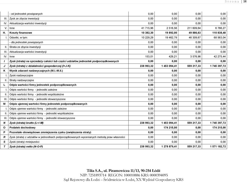 Odsetki, w tym: 10 229,29 19 462,79 46 309,67 68 563,04 - dla jednostek powiązanych 0,00 0,00 0,00 0,00 II. Strata ze zbycia inwestycji 0,00 0,00 0,00 0,00 III.