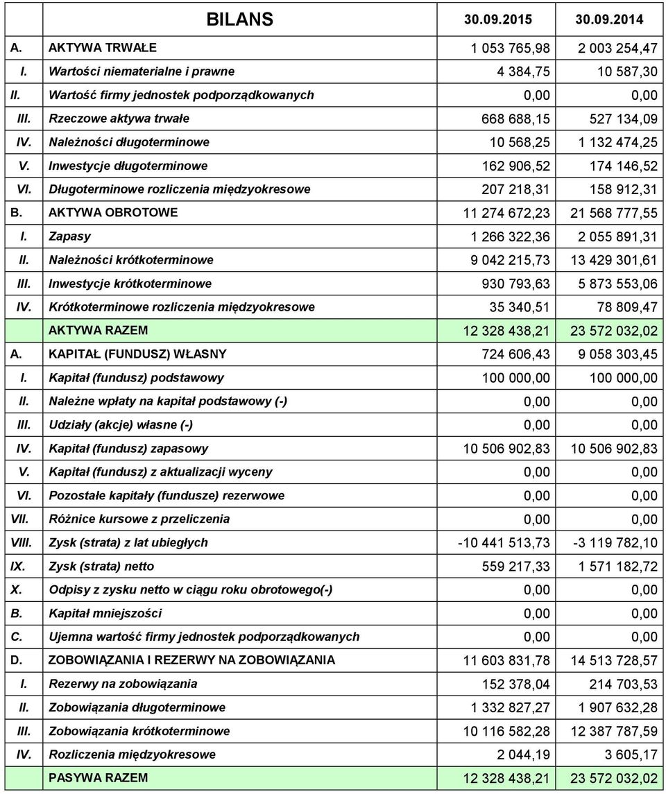 Długoterminowe rozliczenia międzyokresowe 207 218,31 158 912,31 B. AKTYWA OBROTOWE 11 274 672,23 21 568 777,55 I. Zapasy 1 266 322,36 2 055 891,31 II.
