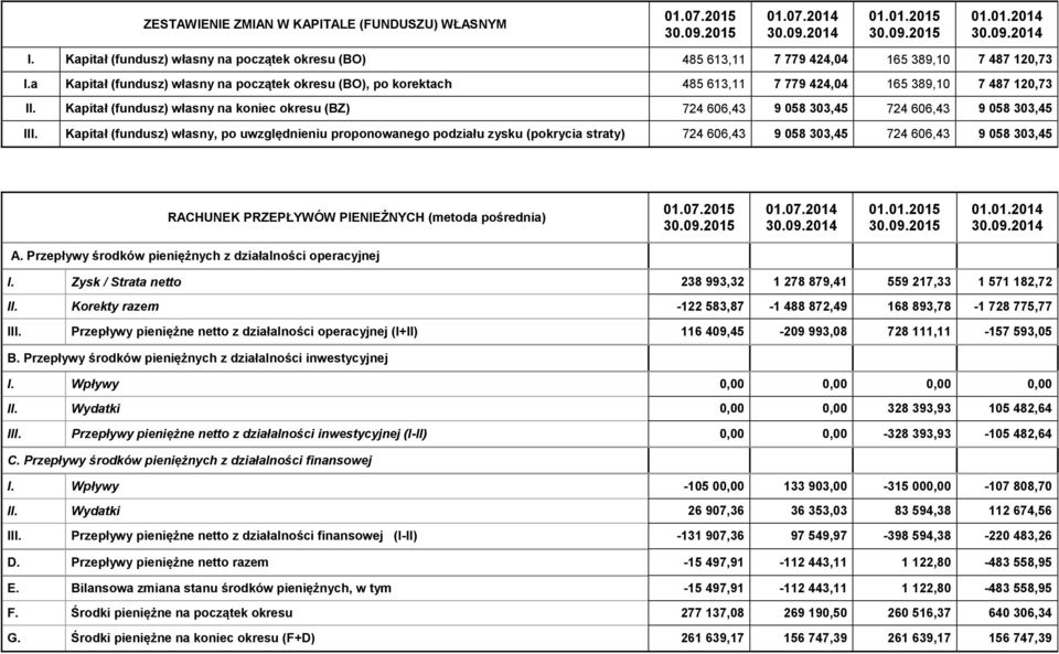 a Kapitał (fundusz) własny na początek okresu (BO), po korektach 485 613,11 7 779 424,04 165 389,10 7 487 120,73 II.