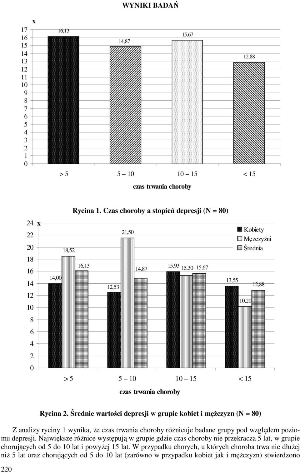 Średnie wartości depresji w grupie kobiet i mężczyzn (N = ) Z analizy ryciny 1 wynika, że czas trwania choroby różnicuje badane grupy pod względem poziomu depresji.