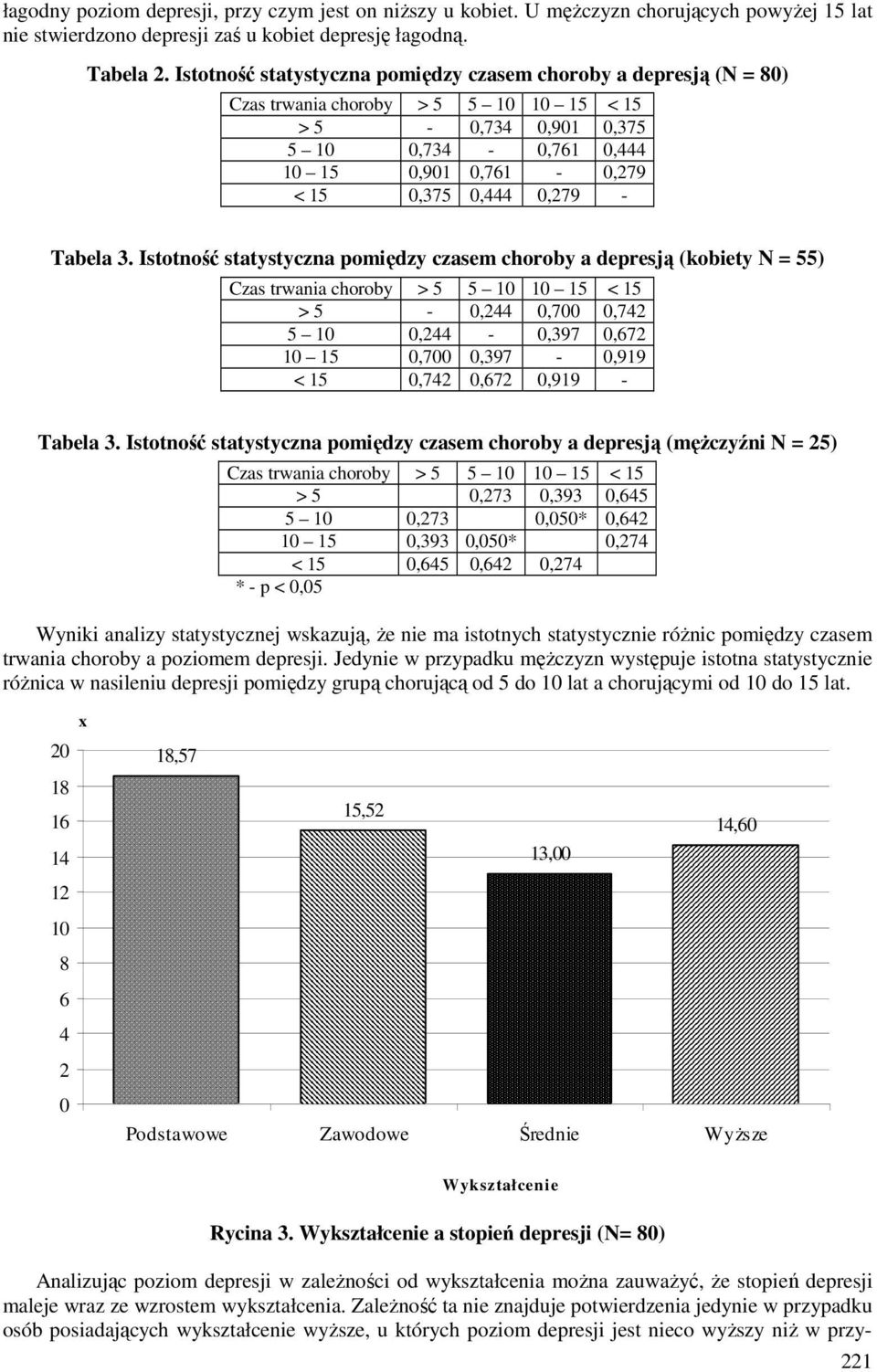 Istotność statystyczna pomiędzy czasem choroby a depresją (kobiety N = 55) Czas trwania choroby > 5 5 15 < 15 > 5 -,,7,7 5, -,397,7 15,7,397 -,919 < 15,7,7,919 - Tabela 3.