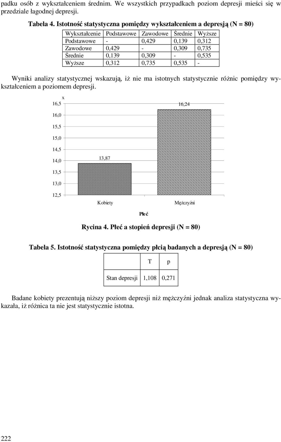 Wyniki analizy statystycznej wskazują, iż nie ma istotnych statystycznie różnic pomiędzy wykształceniem a poziomem depresji. 1,5 1, 1, 15,5 15,,5, 13,7 13,5 13,,5 Kobiety Mężczyźni Płeć Rycina.