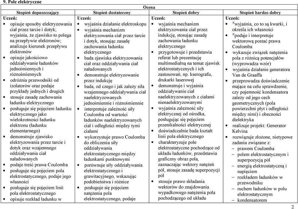 elektryzowania ciał przez tarcie i dotyk, stosując zasadę zachowania ładunku indukcję, stosując zasadę zachowania ładunku elektrycznego R podaje i interpretuje wektorową postać prawa Coulomba