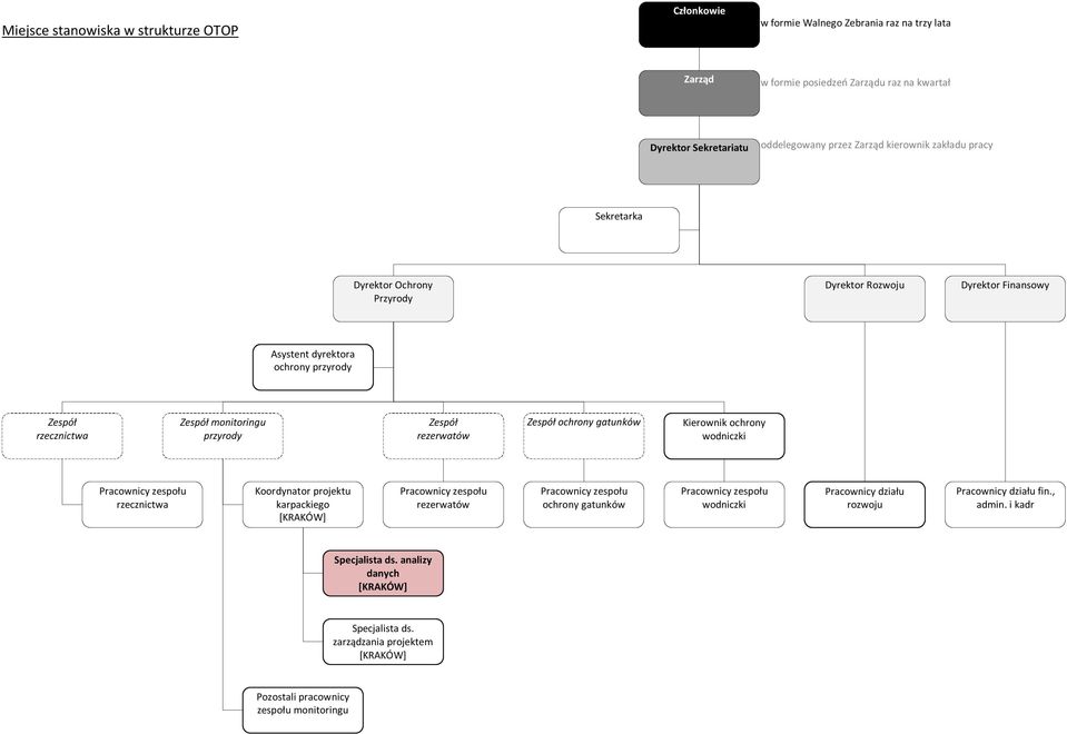 monitoringu przyrody Zespół rezerwtów Zespół ochrony gtunków Kierownik ochrony wodniczki rzecznictw Koordyntor projektu krpckiego [KRAKÓW] rezerwtów ochrony gtunków