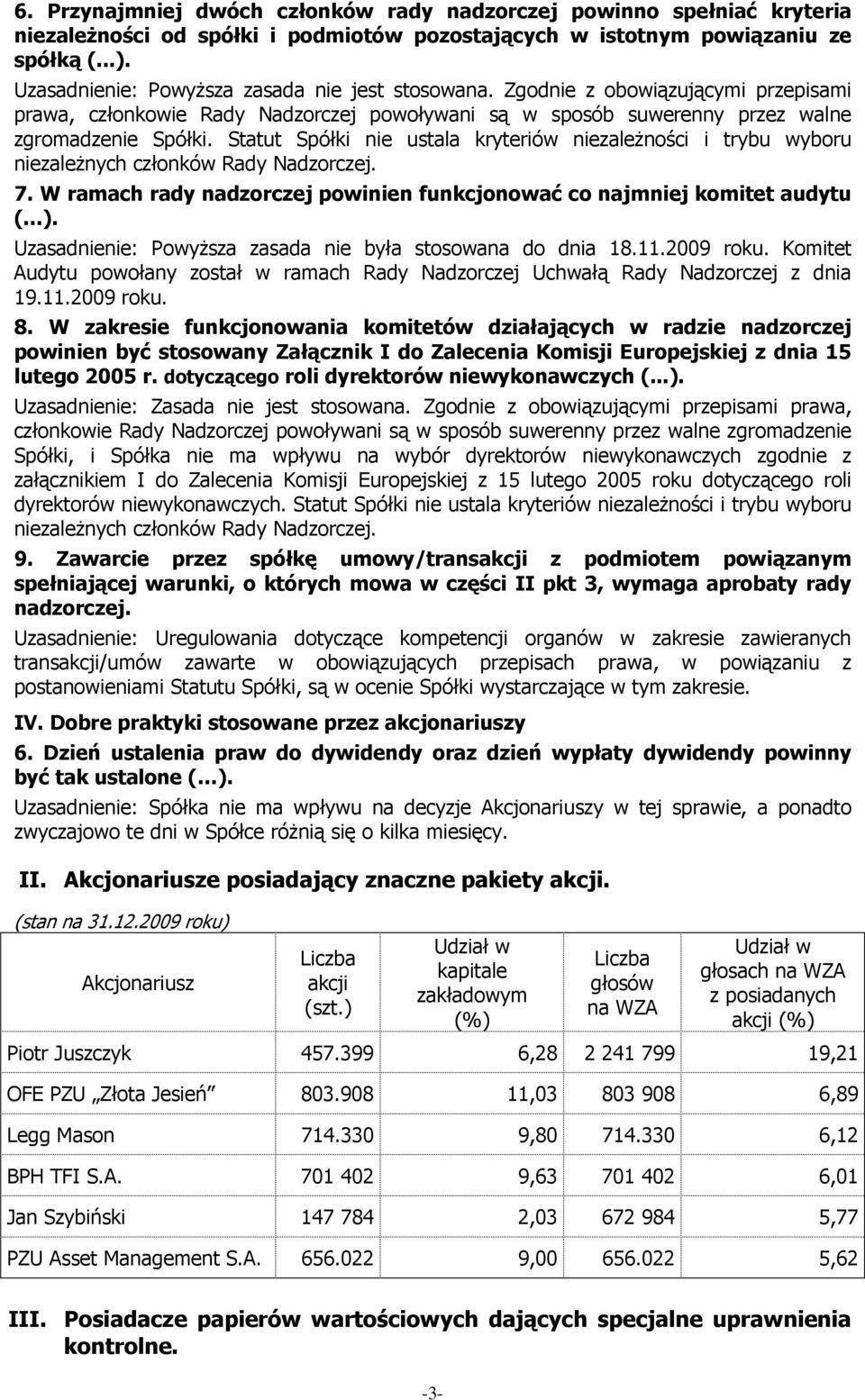Statut Spółki nie ustala kryteriów niezaleŝności i trybu wyboru niezaleŝnych członków Rady Nadzorczej. 7. W ramach rady nadzorczej powinien funkcjonować co najmniej komitet audytu (...).