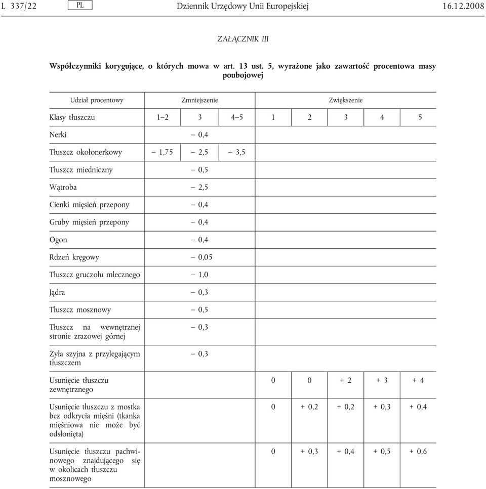 Wątroba 2,5 Cienki mięsień przepony 0,4 Gruby mięsień przepony 0,4 Ogon 0,4 Rdzeń kręgowy 0,05 Tłuszcz gruczołu mlecznego 1,0 Jądra 0,3 Tłuszcz mosznowy 0,5 Tłuszcz na wewnętrznej stronie zrazowej