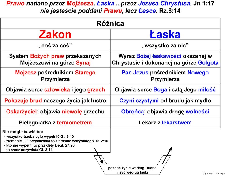 naszego Ŝycia jak lustro OskarŜyciel: objawia niewolę grzechu Pielęgniarka z termometrem Wyraz BoŜej łaskawości okazanej w Chrystusie i dokonanej na górze Golgota Pan Jezus pośrednikiem Nowego