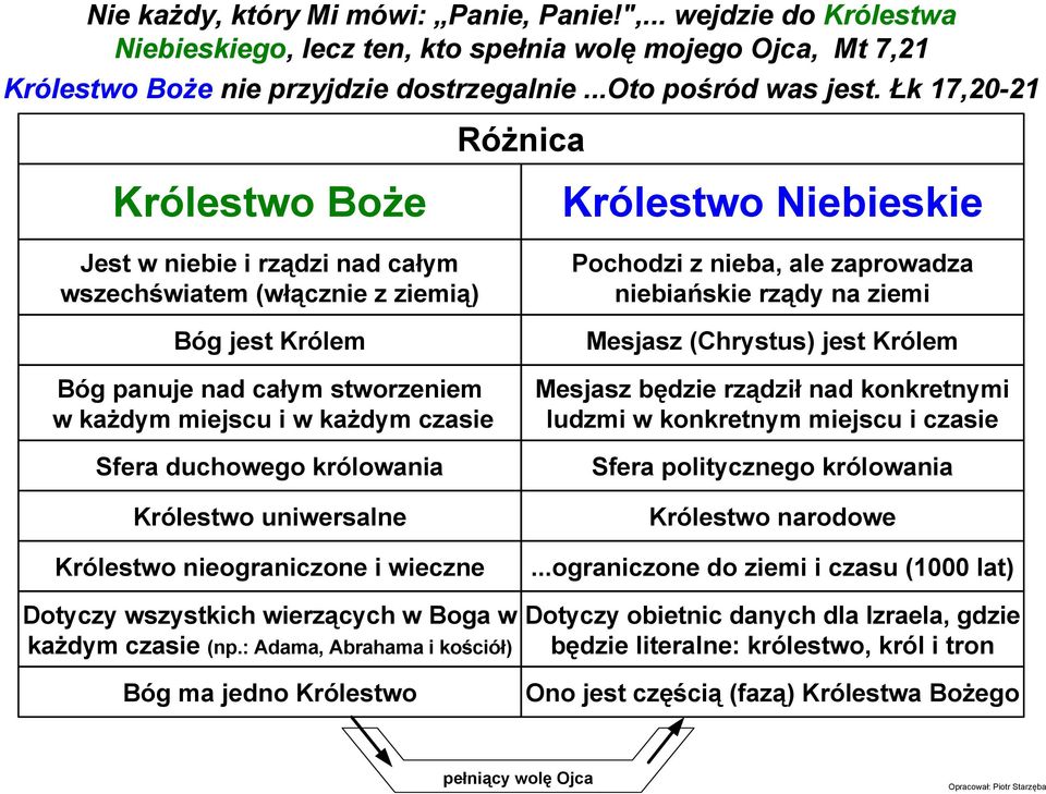 królowania Królestwo uniwersalne Królestwo nieograniczone i wieczne Dotyczy wszystkich wierzących w Boga w kaŝdym czasie (np.