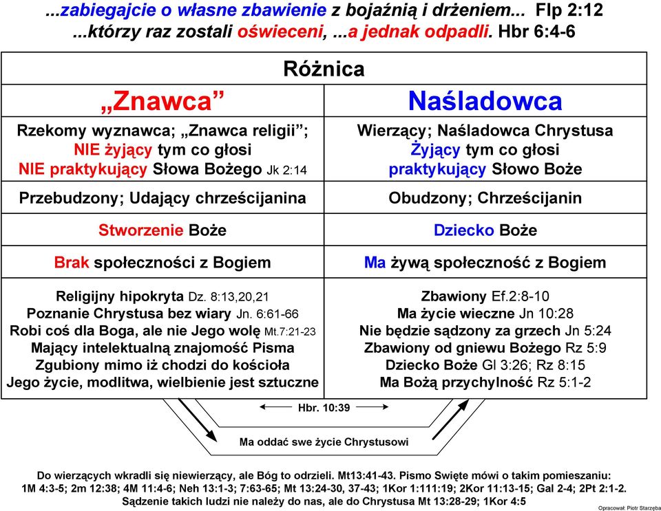 tym co głosi praktykujący Słowo BoŜe Obudzony; Chrześcijanin Stworzenie BoŜe Brak społeczności z Bogiem Religijny hipokryta Dz. 8:13,20,21 Poznanie Chrystusa bez wiary Jn.