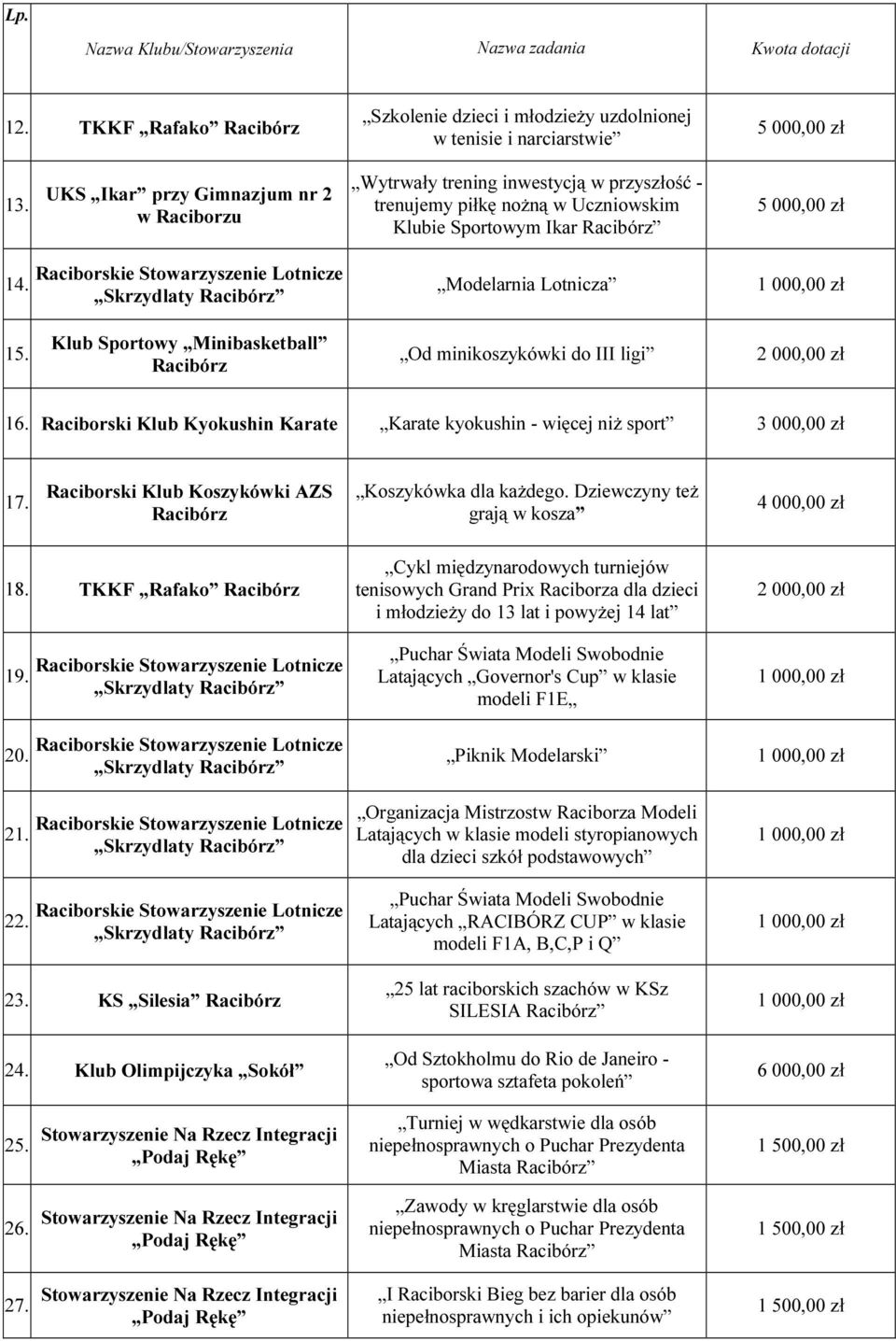 Klub Sportowy Minibasketball Racibórz Od minikoszykówki do III ligi 2 000,00 zł 16. Raciborski Klub Kyokushin Karate Karate kyokushin - więcej niż sport 3 000,00 zł 17.