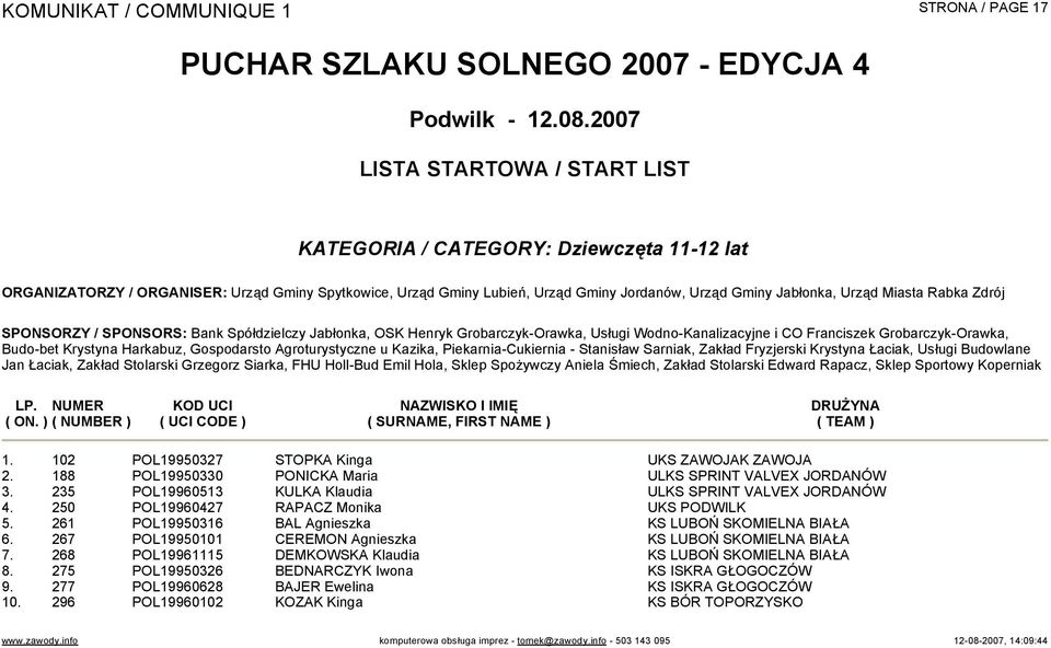 250 POL19960427 RAPACZ Monika UKS PODWILK 5. 261 POL19950316 BAL Agnieszka KS LUBOŃ SKOMIELNA BIAŁA 6. 267 POL19950101 CEREMON Agnieszka KS LUBOŃ SKOMIELNA BIAŁA 7.