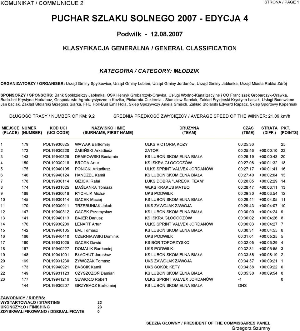 1 179 POL19930825 WAWAK Bartłomiej ULKS VICTORIA KOZY 00:25:36 25 2 172 POL19930220 ŻABIŃSKI Arkadiusz ZATOR 00:25:46 +00:00:10 22 3 143 POL19940326 DEMKOWSKI Beniamin KS LUBOŃ SKOMIELNA BIAŁA