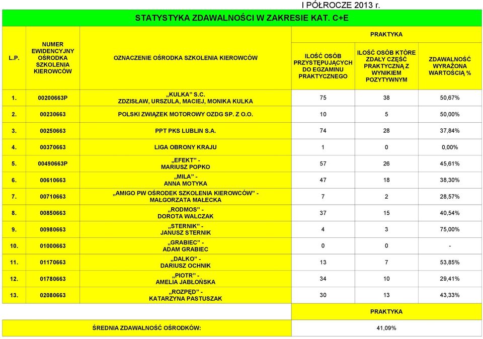 00710663 AMIGO PW OŚRODEK - 7 2 28,57% 8. 00850663 RODMOS - DOROTA WALCZAK 37 15 40,54% 9. 00980663 STERNIK - JANUSZ STERNIK 4 3 75,00% 10.