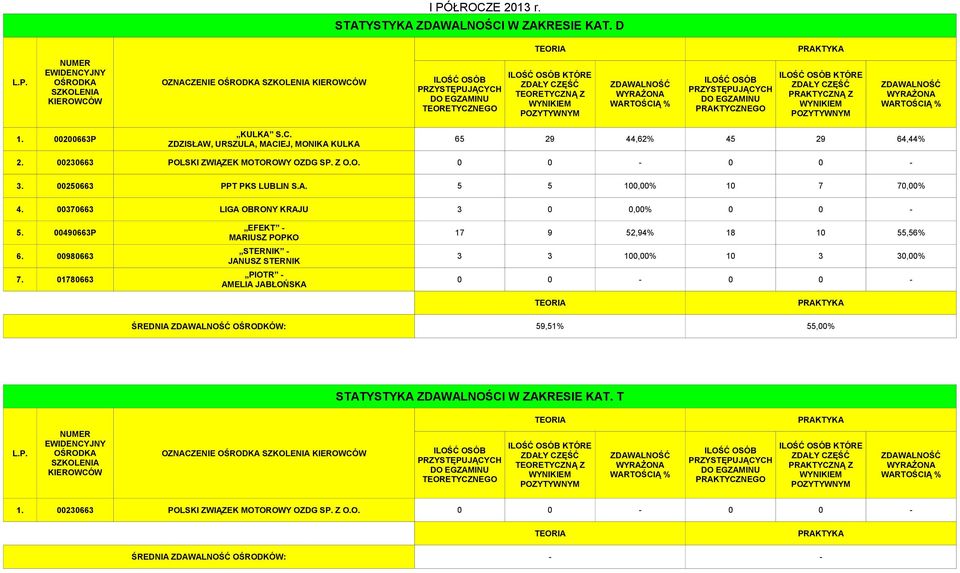 00370663 LIGA OBRONY KRAJU 3 0 0,00% 0 0-5. 00490663P 17 9 52,94% 18 10 55,56% 6.