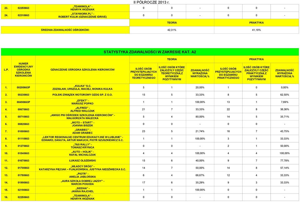 00670663 ALFRED - ALFRED WALCZAK 21 7 33,33% 22 8 36,36% 5. 00710663 AMIGO PW OŚRODEK - 5 4 80,00% 14 5 35,71% 6. 00820663 MOTO START - JOANNA BISZEK 7. 01000663 23 5 21,74% 16 7 43,75% 8.