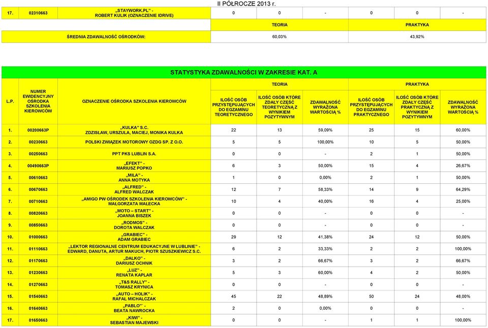 00610663 MILA - ANNA MOTYKA 1 0 0,00% 2 1 50,00% 6. 00670663 ALFRED - ALFRED WALCZAK 12 7 58,33% 14 9 64,29% 7. 00710663 AMIGO PW OŚRODEK - 10 4 40,00% 16 4 25,00% 8.
