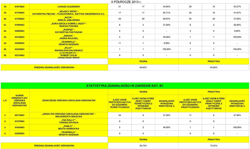 02190663 SIDDHA - JANINA RAJCHEL 4 2 50,00% 1 1 100,00% 24. 02250663 TEAMIMOLA - HENRYK WOŹNIAK 11 1 9,09% 0 0-25. 02300663 PILOT - MAGDALENA BALKIEWICZ 1 1 100,00% 1 1 100,00% STAYWORK.PL - 26.
