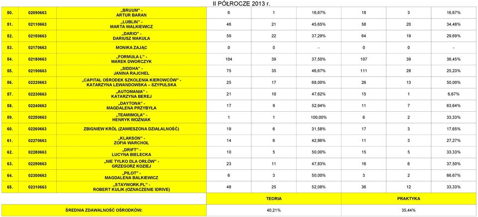 02190663 SIDDHA - JANINA RAJCHEL 75 35 46,67% 111 28 25,23% 56. 02220663 CAPITAL OŚRODEK - KATARZYNA LEWANDOWSKA SZYPULSKA 25 17 68,00% 26 13 50,00% 57.