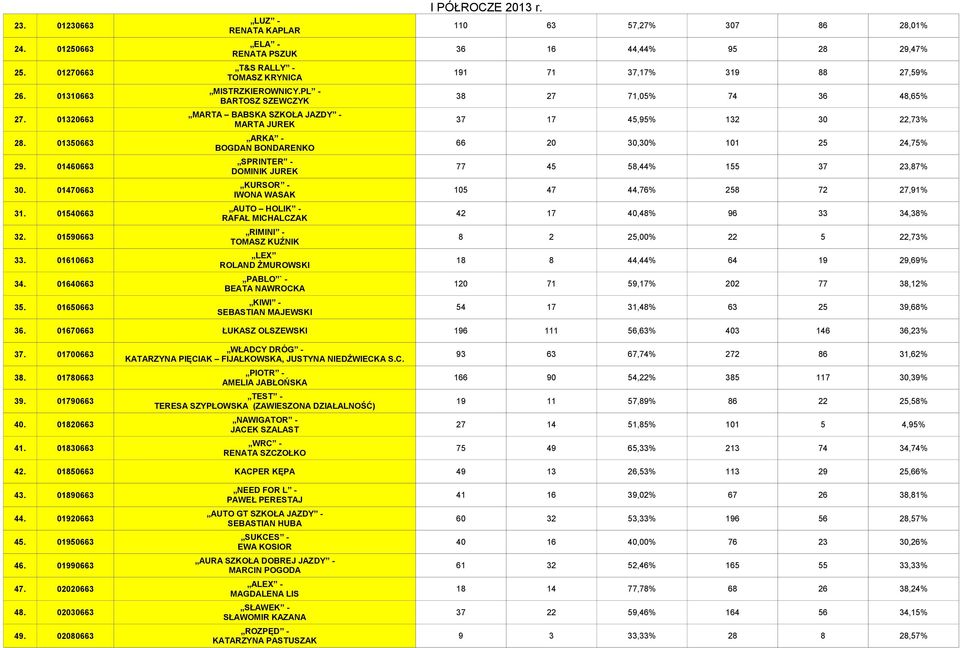 01320663 MARTA BABSKA SZKOŁA JAZDY - MARTA JUREK 37 17 45,95% 132 30 22,73% 28. 01350663 ARKA - BOGDAN BONDARENKO 66 20 30,30% 101 25 24,75% 29.