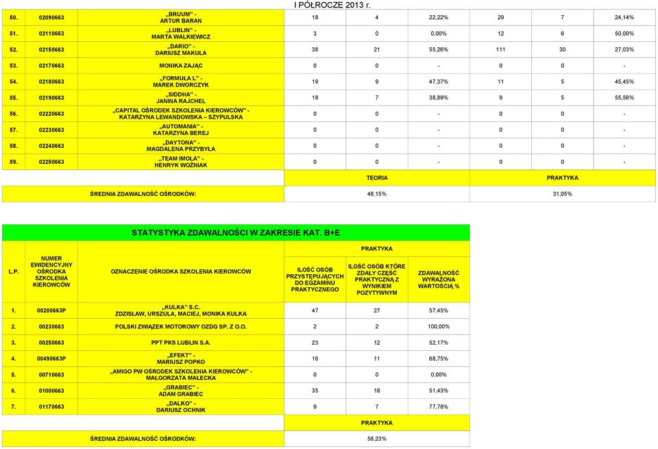 02190663 SIDDHA - JANINA RAJCHEL 18 7 38,89% 9 5 55,56% 56. 02220663 CAPITAL OŚRODEK - KATARZYNA LEWANDOWSKA SZYPULSKA 57. 02230663 AUTOMANIA - KATARZYNA BEREJ 58.